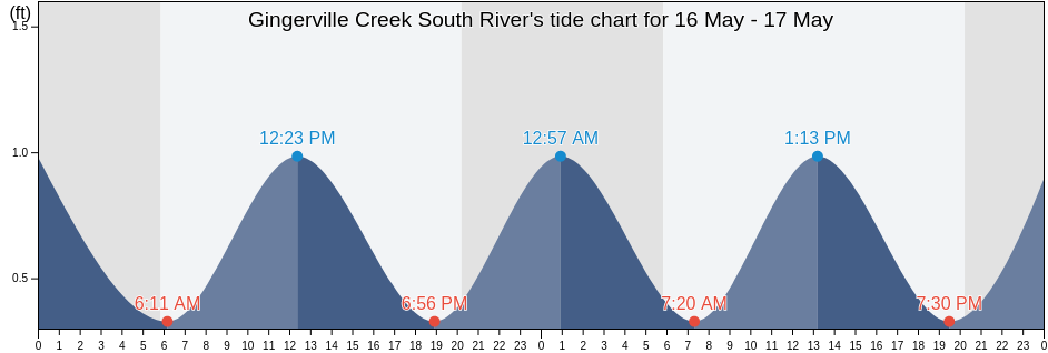 Gingerville Creek South River, Anne Arundel County, Maryland, United States tide chart