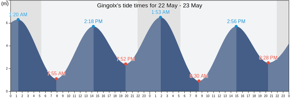 Gingolx, Regional District of Kitimat-Stikine, British Columbia, Canada tide chart