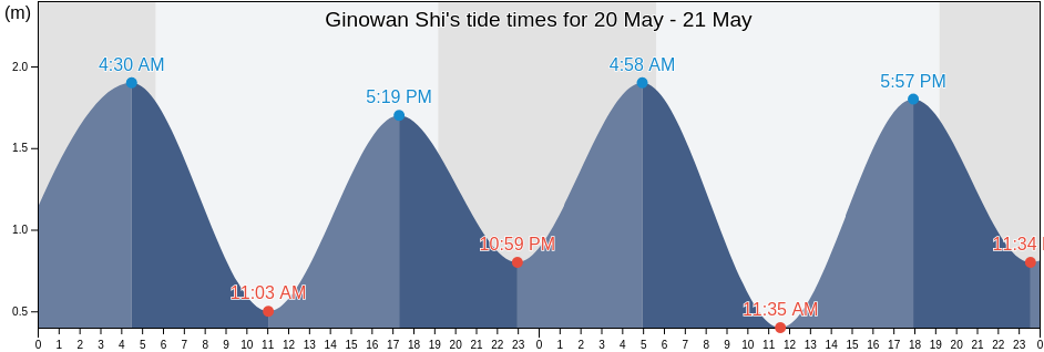 Ginowan Shi, Okinawa, Japan tide chart