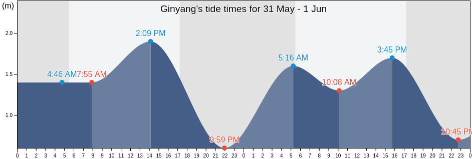 Ginyang, East Java, Indonesia tide chart