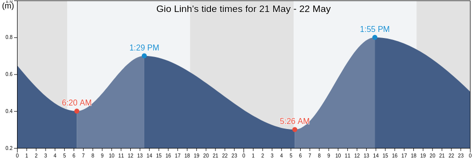 Gio Linh, Quang Tri, Vietnam tide chart