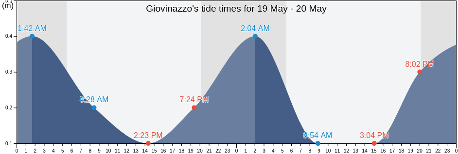 Giovinazzo, Bari, Apulia, Italy tide chart