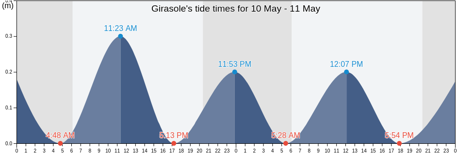 Girasole, Provincia di Nuoro, Sardinia, Italy tide chart