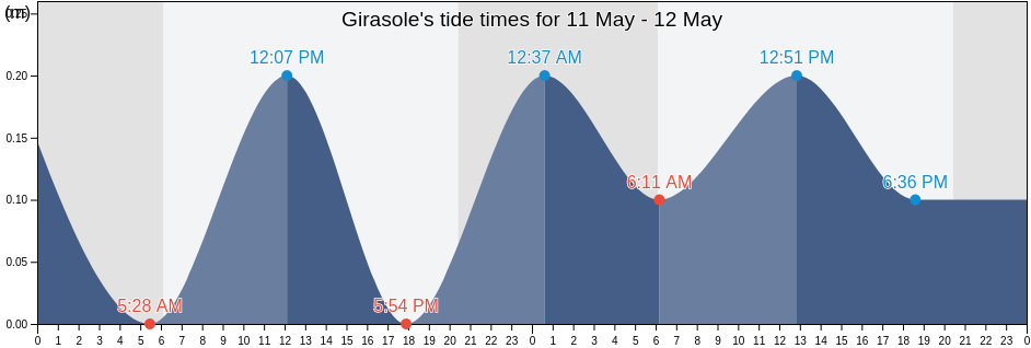 Girasole, Provincia di Nuoro, Sardinia, Italy tide chart