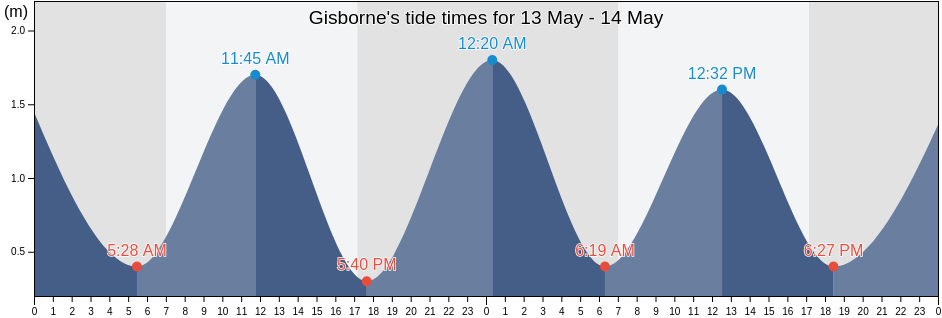 Gisborne, Gisborne District, Gisborne, New Zealand tide chart