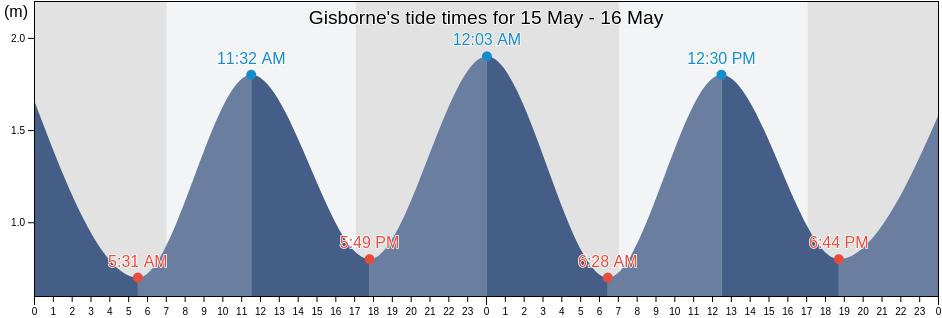 Gisborne, New Zealand tide chart