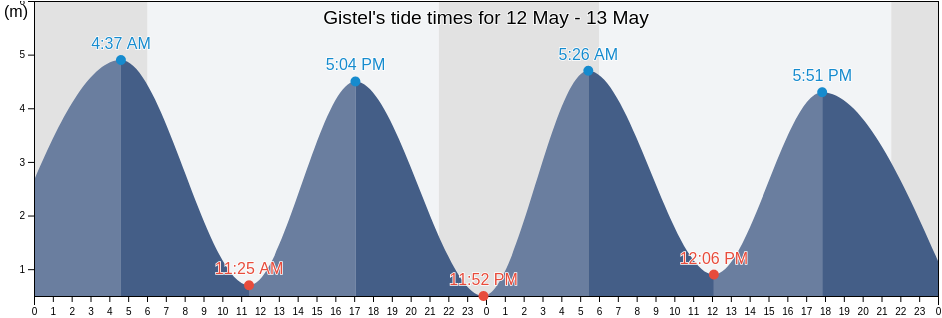Gistel, Provincie West-Vlaanderen, Flanders, Belgium tide chart