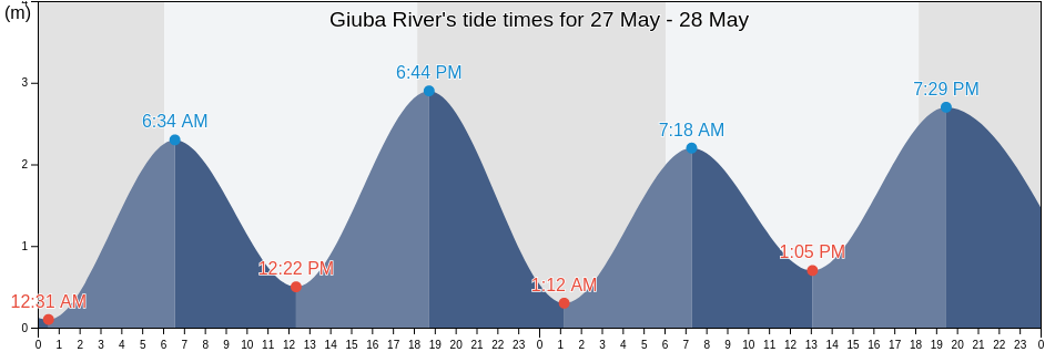 Giuba River, Kismaayo, Lower Juba, Somalia tide chart