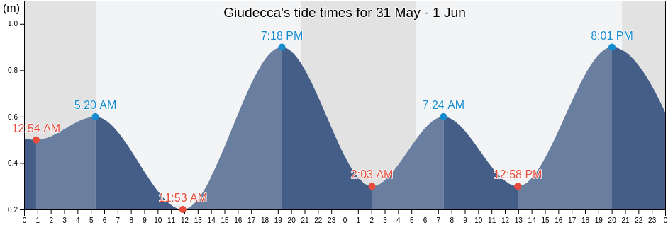 Giudecca, Provincia di Venezia, Veneto, Italy tide chart