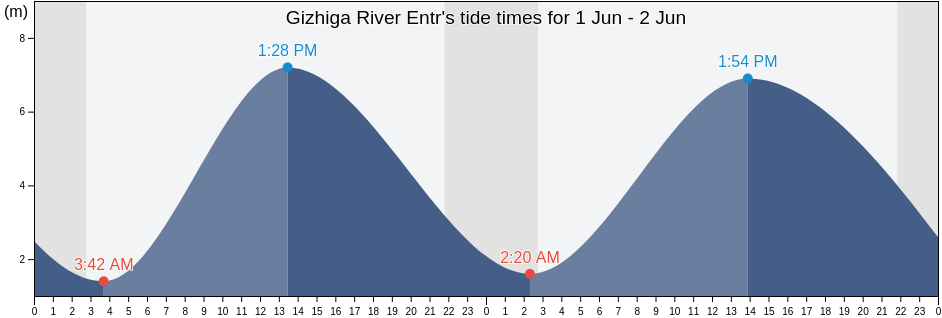 Gizhiga River Entr, Severo-Evenskiy Rayon, Magadan Oblast, Russia tide chart