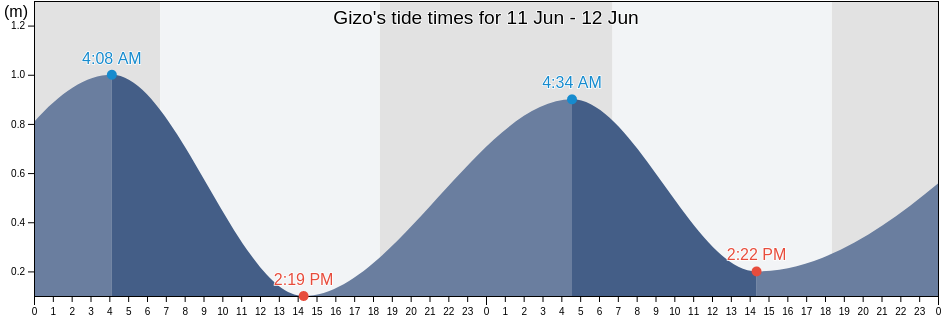 Gizo, Western Province, Solomon Islands tide chart