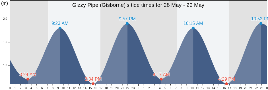 Gizzy Pipe (Gisborne), Gisborne District, Gisborne, New Zealand tide chart