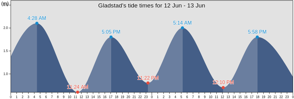 Gladstad, Vega, Nordland, Norway tide chart