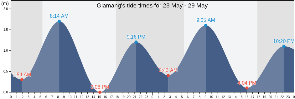 Glamang, Province of South Cotabato, Soccsksargen, Philippines tide chart