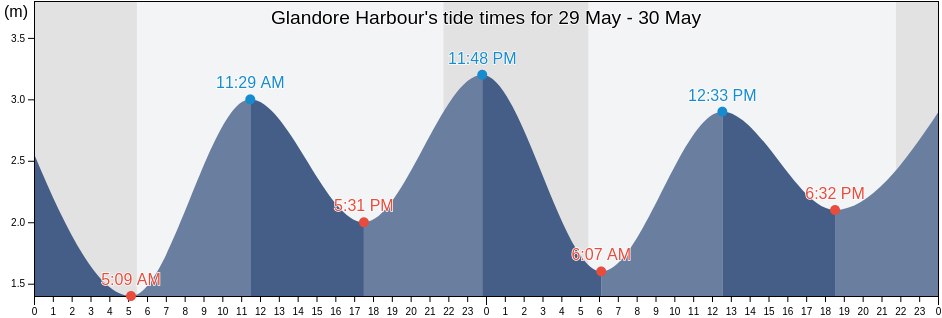 Glandore Harbour, County Cork, Munster, Ireland tide chart