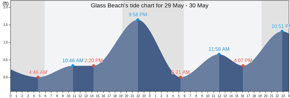 Glass Beach, Kauai County, Hawaii, United States tide chart