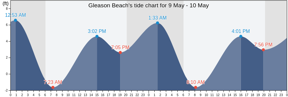 Gleason Beach, Sonoma County, California, United States tide chart