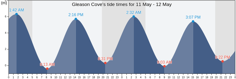 Gleason Cove, Charlotte County, New Brunswick, Canada tide chart