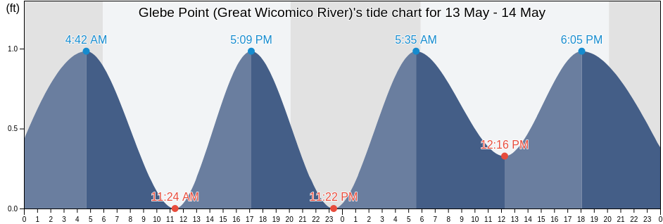 Glebe Point (Great Wicomico River), Northumberland County, Virginia, United States tide chart