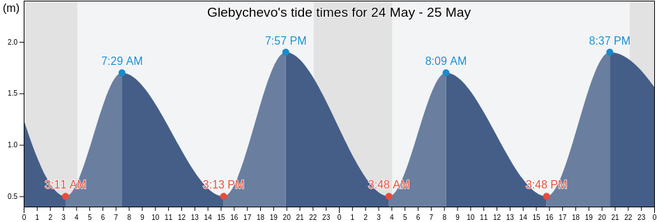 Glebychevo, Vyborgskiy Rayon, Leningradskaya Oblast', Russia tide chart