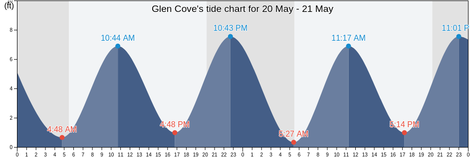 Glen Cove, Bronx County, New York, United States tide chart