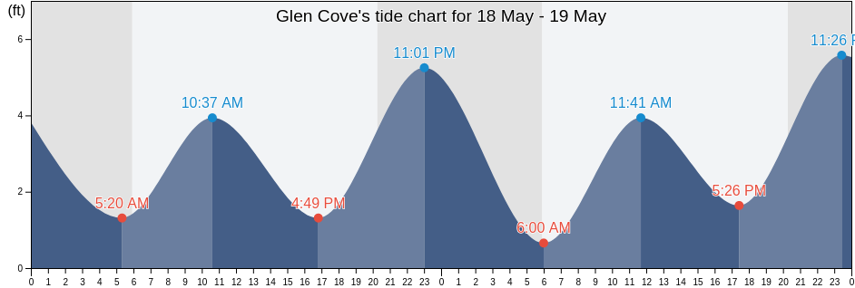Glen Cove, Solano County, California, United States tide chart