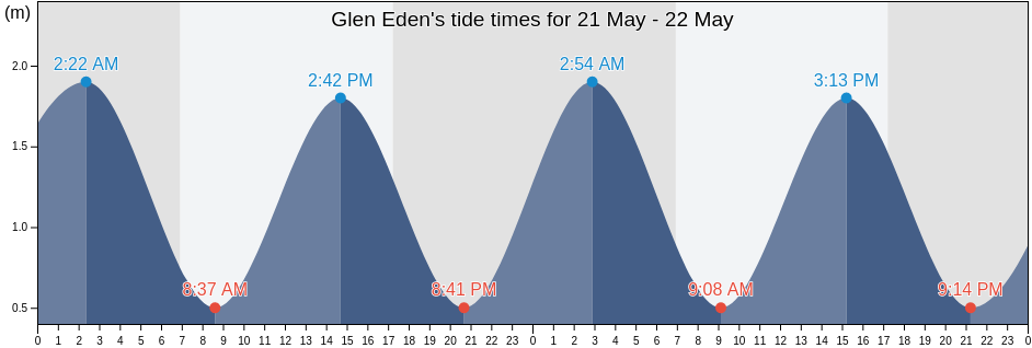 Glen Eden, Buffalo City Metropolitan Municipality, Eastern Cape, South Africa tide chart