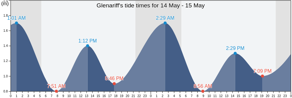 Glenariff, Causeway Coast and Glens, Northern Ireland, United Kingdom tide chart