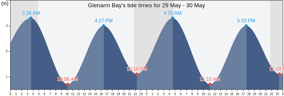Glenarm Bay, Mid and East Antrim, Northern Ireland, United Kingdom tide chart