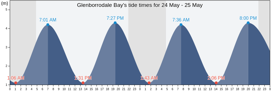 Glenborrodale Bay, Scotland, United Kingdom tide chart