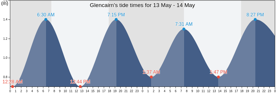 Glencairn, City of Cape Town, Western Cape, South Africa tide chart