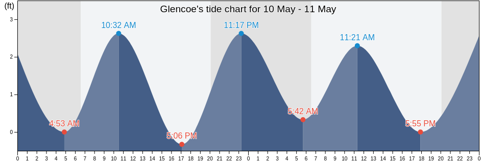 Glencoe, Volusia County, Florida, United States tide chart