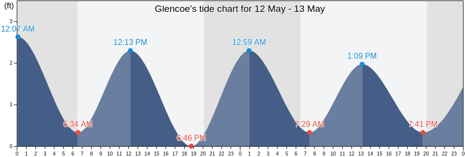 Glencoe, Volusia County, Florida, United States tide chart