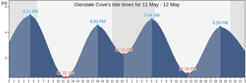 Glendale Cove, Powell River Regional District, British Columbia, Canada tide chart