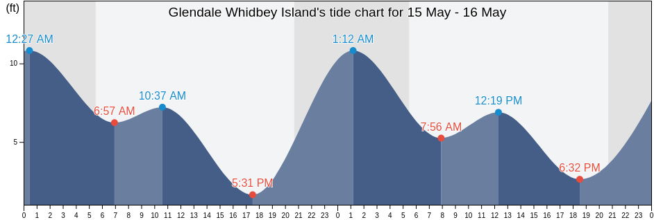 Glendale Whidbey Island, Island County, Washington, United States tide chart