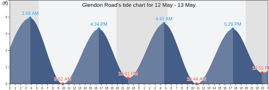 Glendon Road, Barnstable County, Massachusetts, United States tide chart
