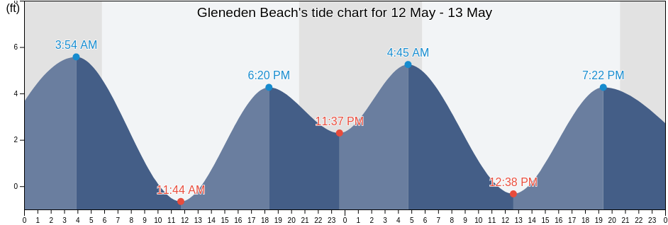Gleneden Beach, Lincoln County, Oregon, United States tide chart