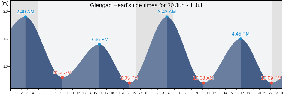 Glengad Head, County Donegal, Ulster, Ireland tide chart