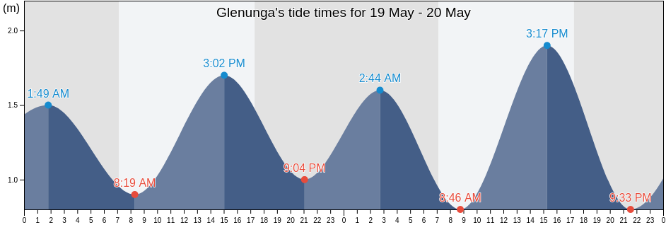 Glenunga, Burnside, South Australia, Australia tide chart