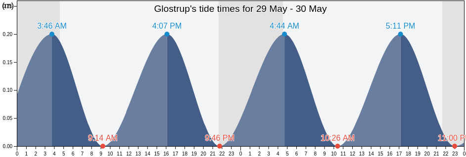 Glostrup, Glostrup Kommune, Capital Region, Denmark tide chart