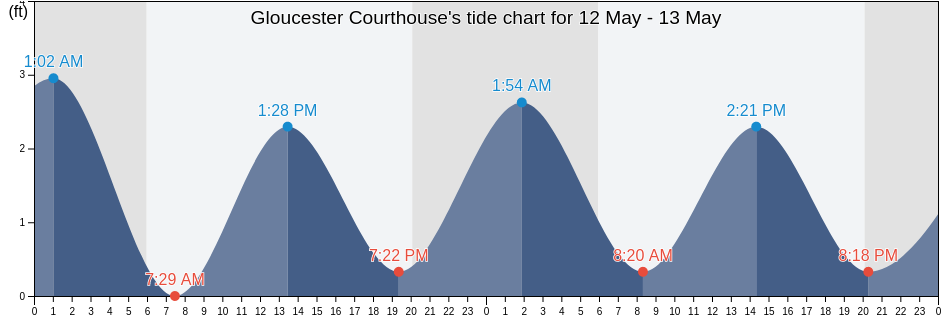 Gloucester Courthouse, Gloucester County, Virginia, United States tide chart