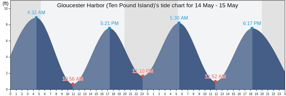 Gloucester Harbor (Ten Pound Island), Essex County, Massachusetts, United States tide chart