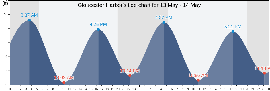 Gloucester Harbor, Essex County, Massachusetts, United States tide chart