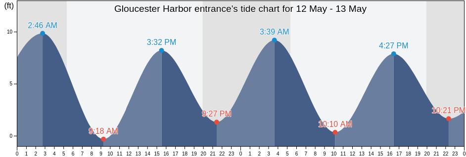 Gloucester Harbor entrance, Essex County, Massachusetts, United States tide chart
