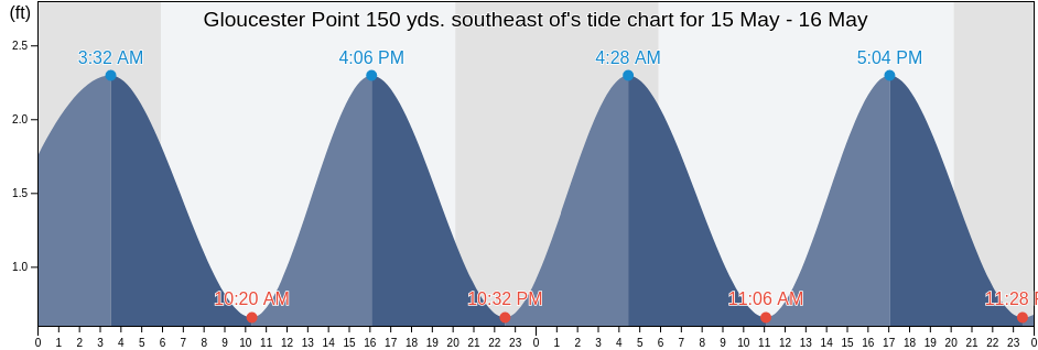 Gloucester Point 150 yds. southeast of, York County, Virginia, United States tide chart