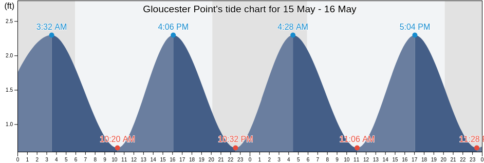 Gloucester Point, Gloucester County, Virginia, United States tide chart