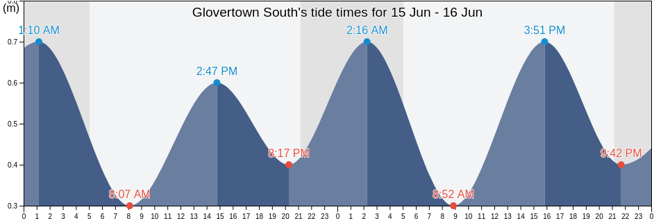 Glovertown South, Victoria County, Nova Scotia, Canada tide chart