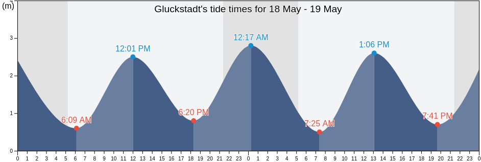 Gluckstadt, Sonderborg Kommune, South Denmark, Denmark tide chart