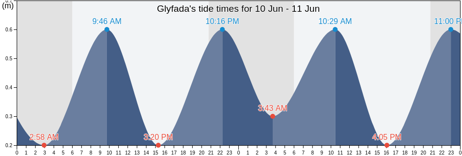 Glyfada, Nomarchia Athinas, Attica, Greece tide chart