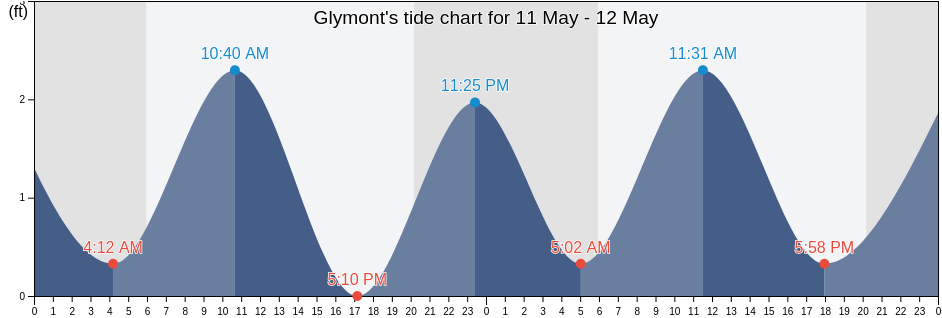 Glymont, Charles County, Maryland, United States tide chart